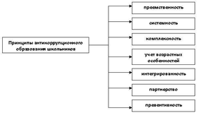 Схема 3. Принципы антикоррупционного образования школьников